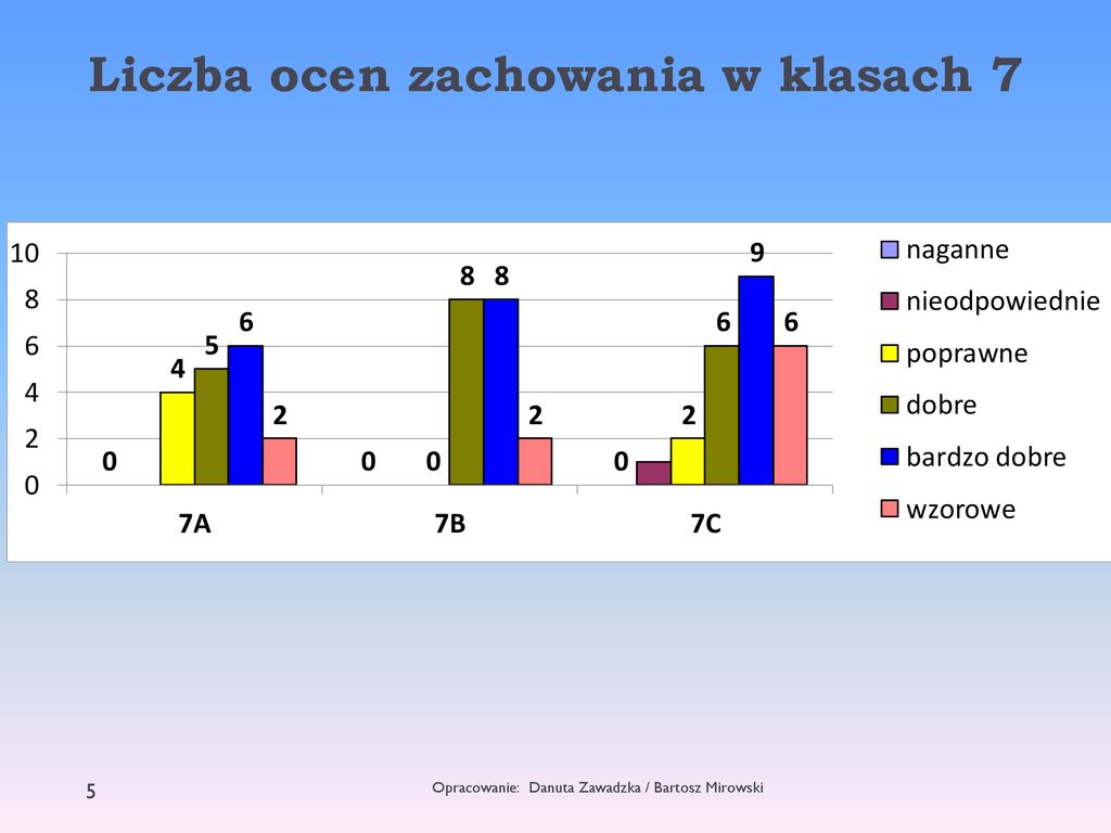 WYNIKI KLASYFIKACJI ROCZNEJ W KLASACH VII VIII SZKOŁY PODSTAWOWEJ nr